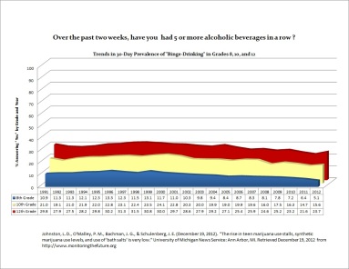 2012 Binge Drinking Area Chart